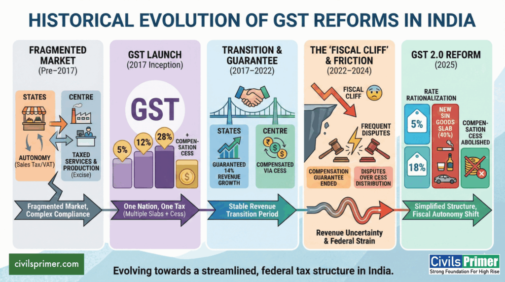GST Reforms 2025 UPSC Notes