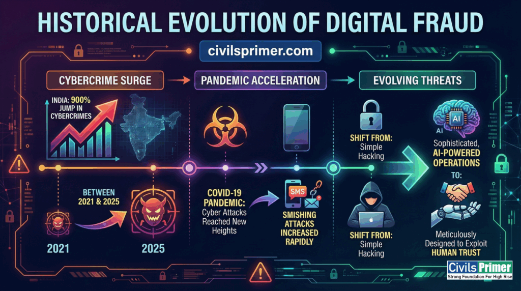 Historical Evolution of Digital Fraud - for UPSC Notes