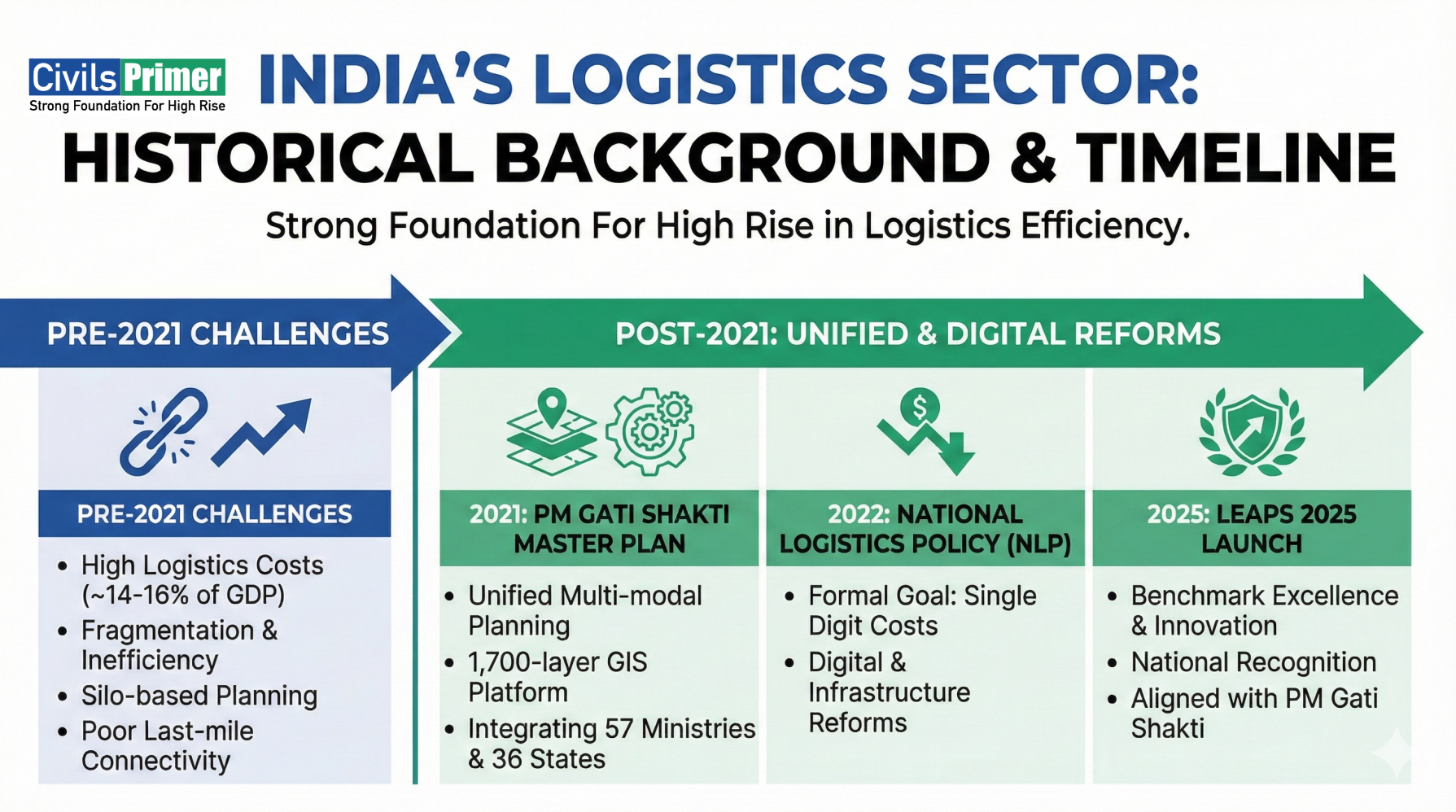 Indian LOGISTICS SECTOR HISTORICAL BACKGROUND