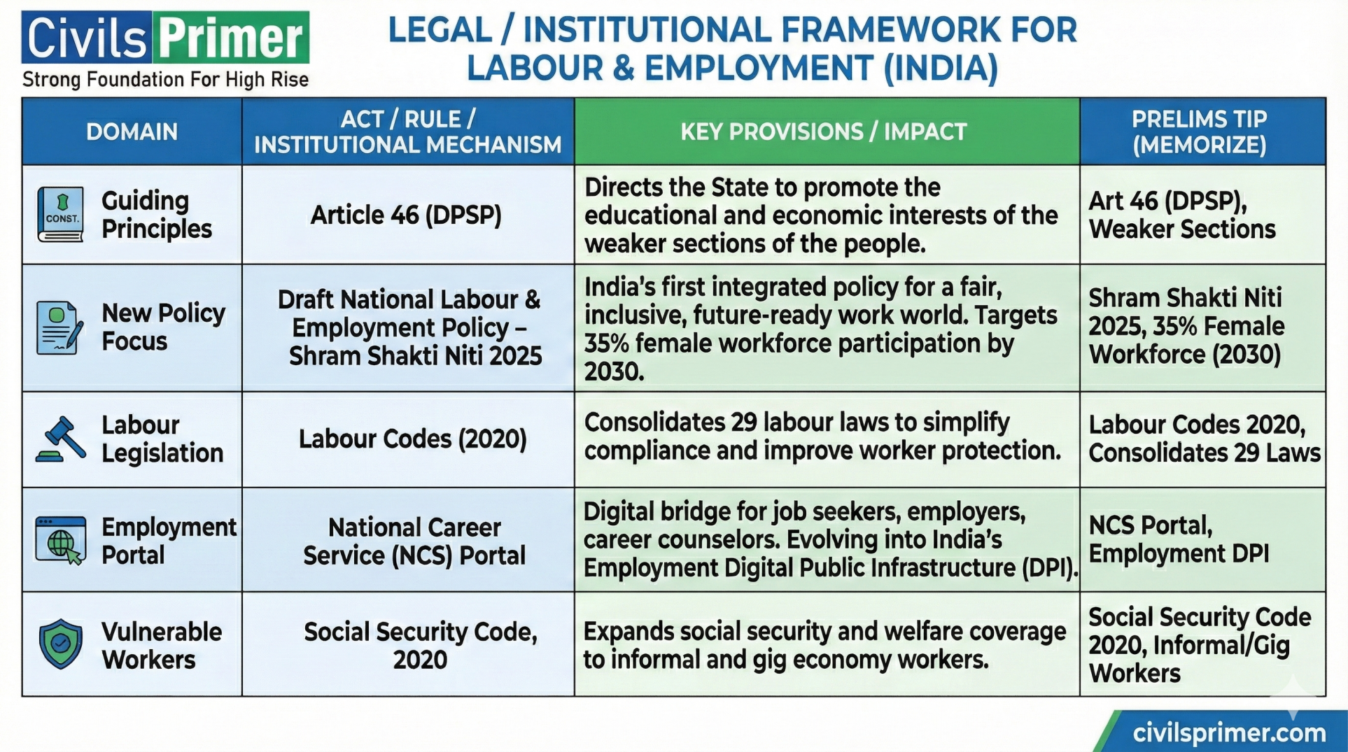 Institutional Mechanism for labour employment in India