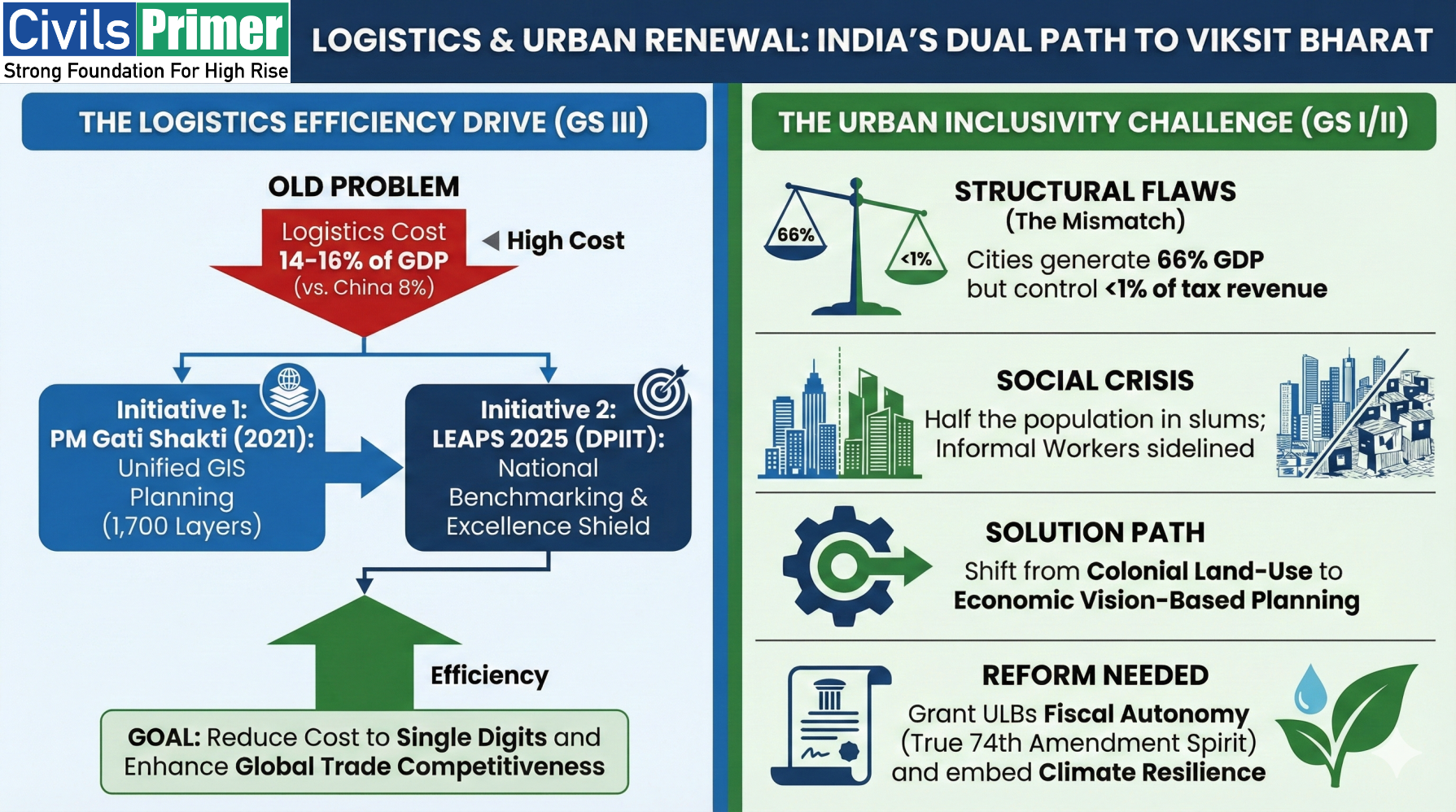 LOGISTICS URBAN RENEWAL INDIAS DUAL PATH TO VIKSIT