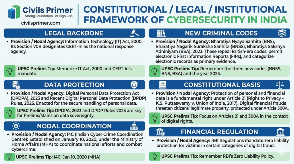 Legal Framework of Cybersecurity in India