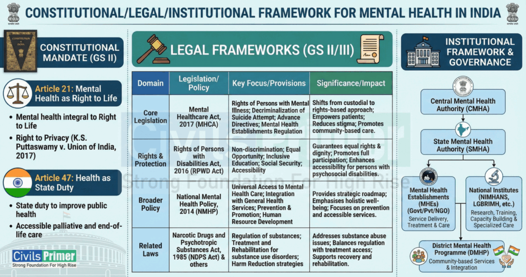Mental Health Legal Framework in India - for UPSC IAS Exam Notes