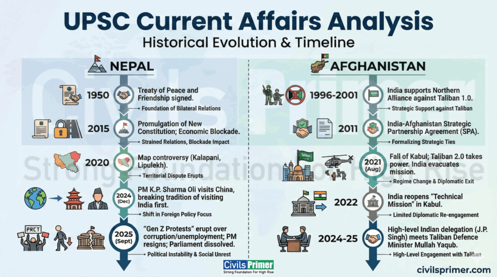 Nepal Afghanistan Geopolitics - Impact on India - For UPSC Exam Mains