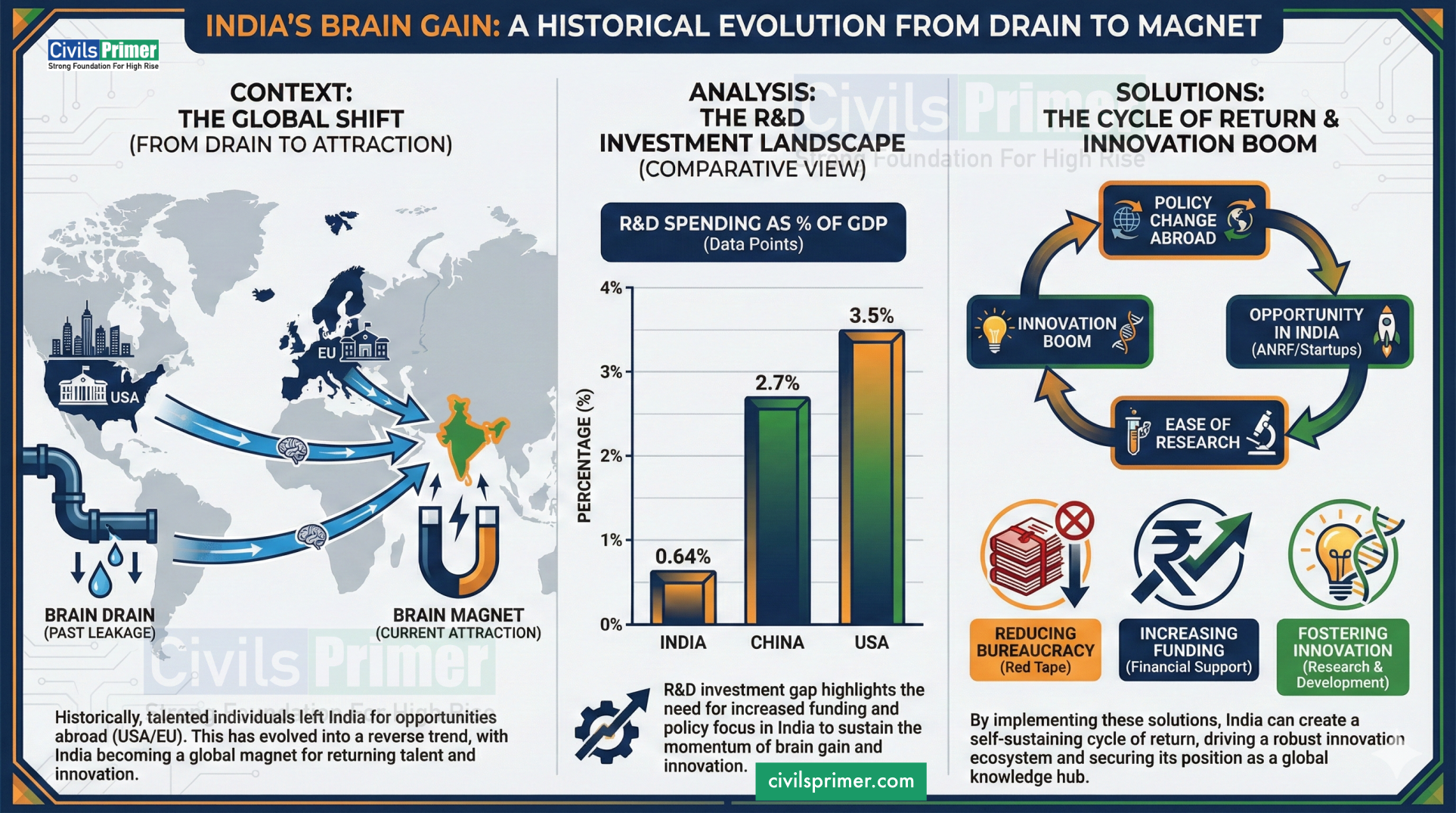 Brain drain to circulation in Indian Economy and Society - UPSC Notes