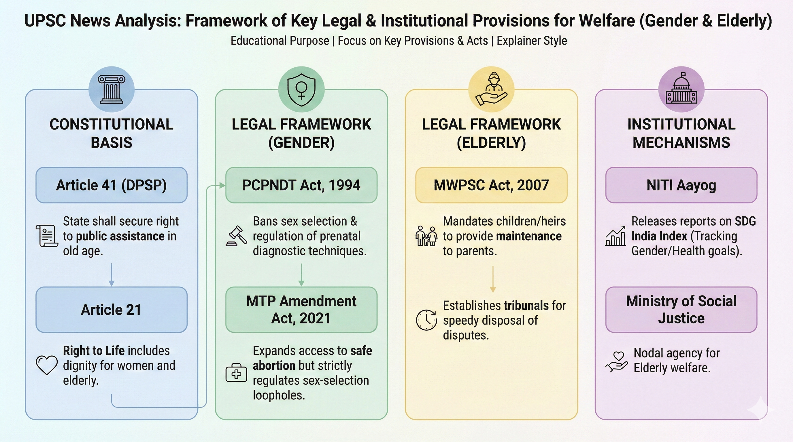 Key Legal and Institutional Provisions for Gender and Elderly