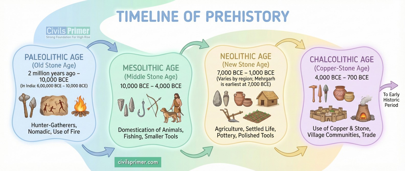 Prehistoric Period Timeline - Ancient History UPSC Beginners Notes