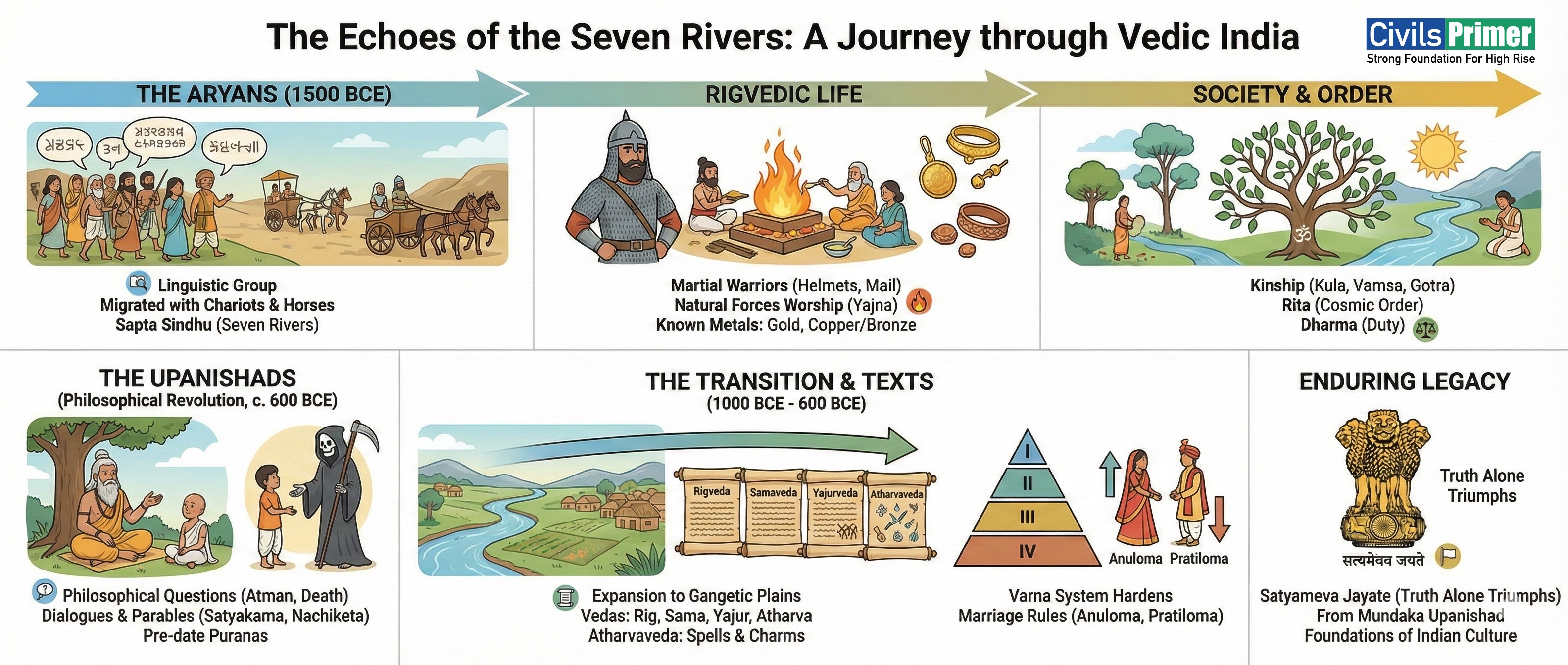 Vedic Age - UPSC Notes Prelims and Mains Exam