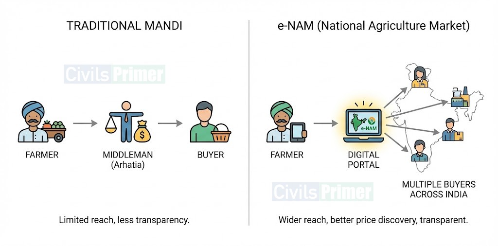 Agricultural Marketing Reforms UPSC Economy Simplified