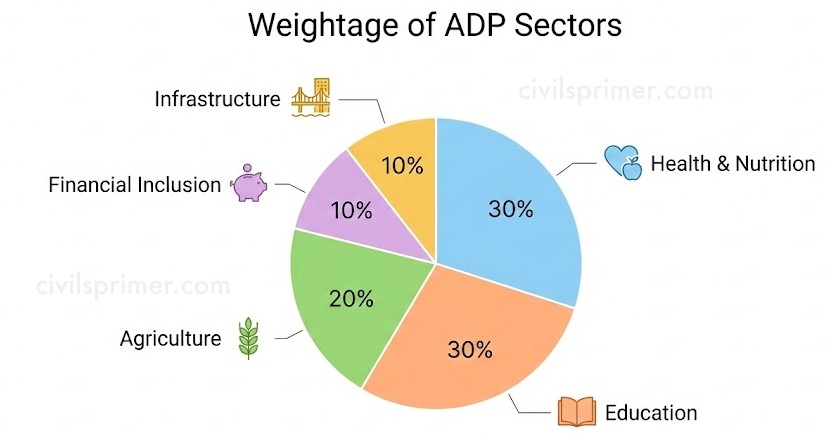 Aspirational Districts Programme Economic Planning UPSC