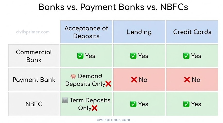 Bank Payment Banks and NBFCs Comparison Simplified UPSC Prelims