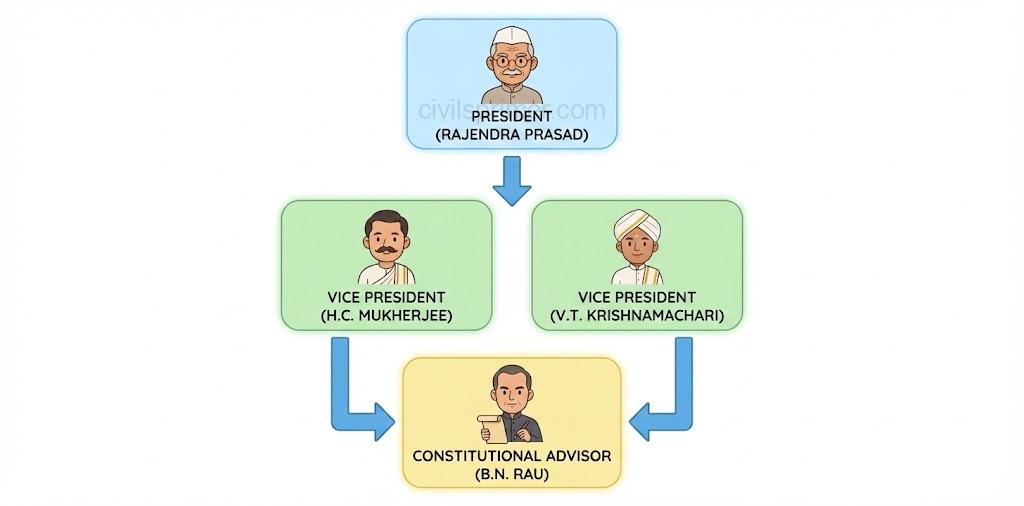 Constituent Assembly top leaders UPSC Polity Basics