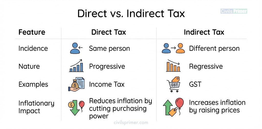 Direct Vs Indirect Taxes in India UPSC Exam Simplified