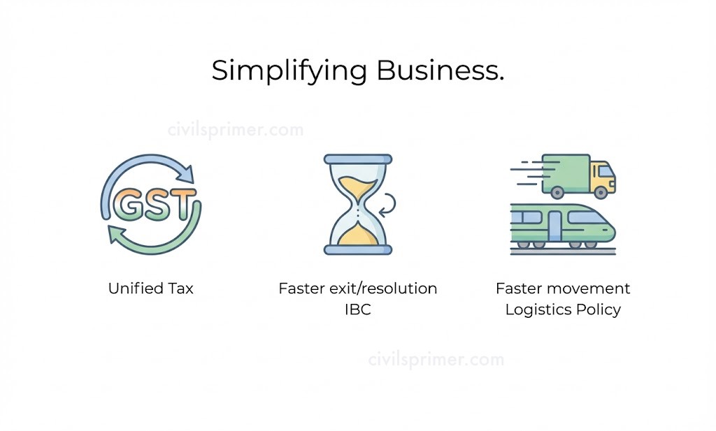 Ease of doing business Industrial Policies India UPSC Notes