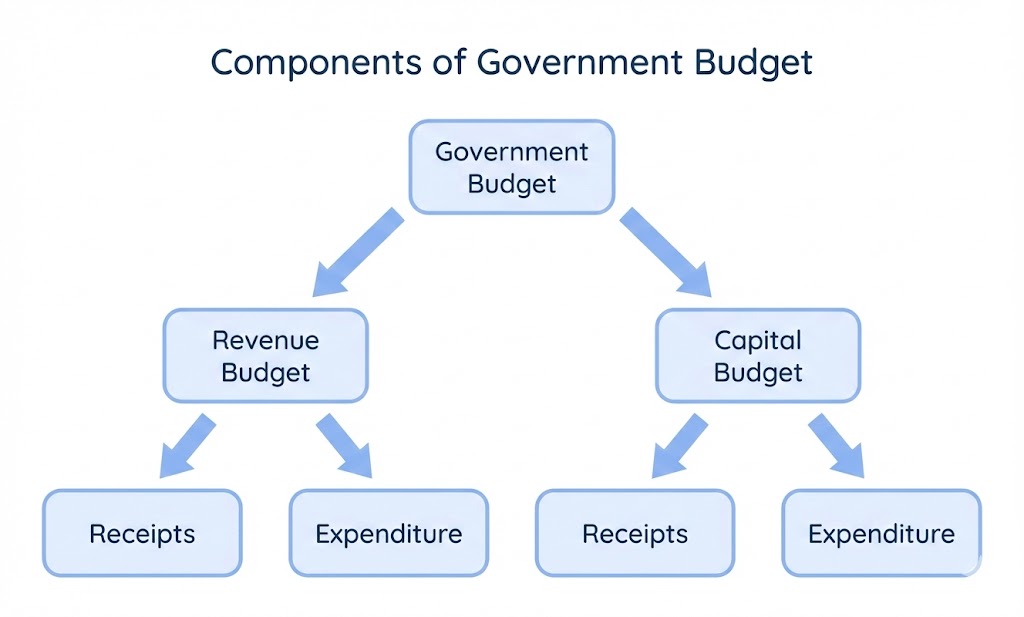 Government Budget Components in India Simplified for UPSC Exam