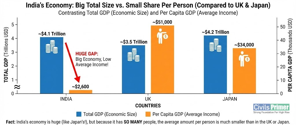 India vs Top Economies GDP Comparison UPSC exam