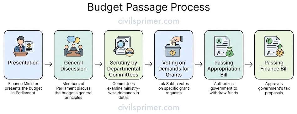 Indian Budget Passing Process in Parliament Simplified for UPSC Exam