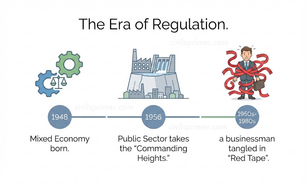 Industrial Policy Evolution UPSC Notes