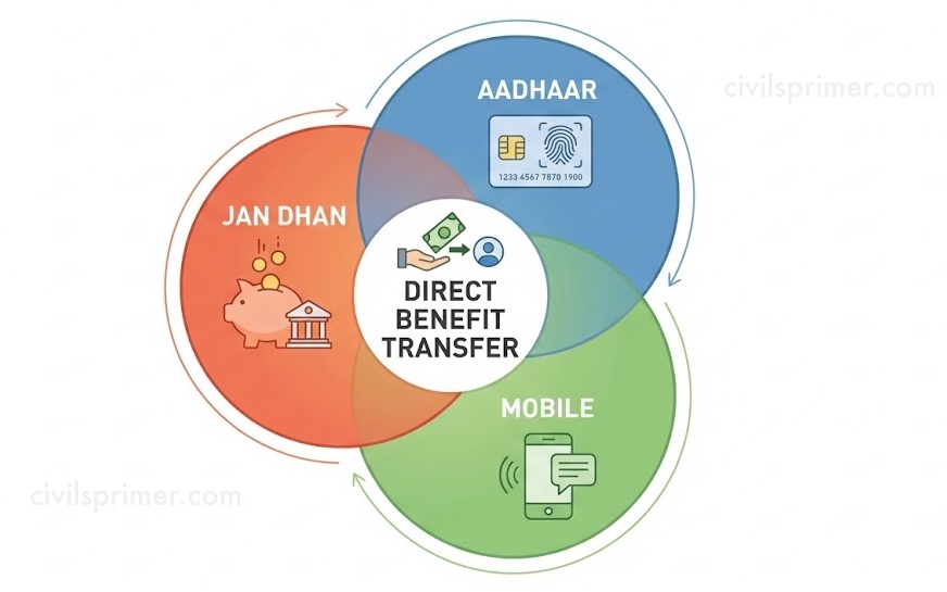 JAM Trinity DBT UPSC Economy Digital Infrastructure Basics