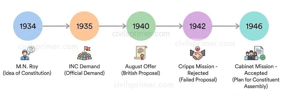 Journey of Constituent Assembly UPSC Polity Evolution Basics