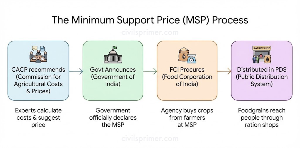 MSP UPSC Economy Simplified Notes