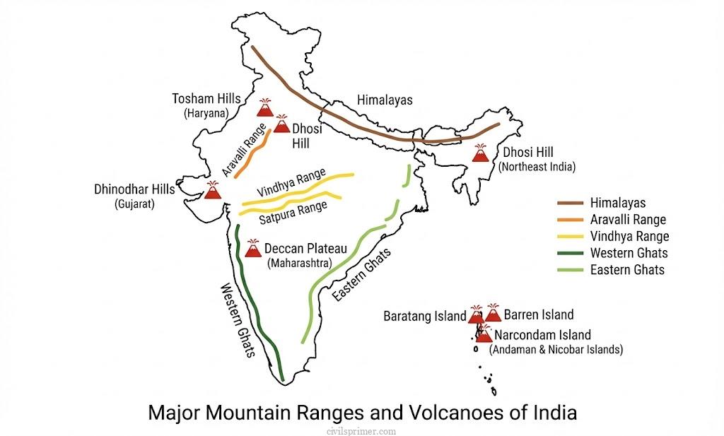 Major mountain ranges and volcanoes in india upsc physical geography basics