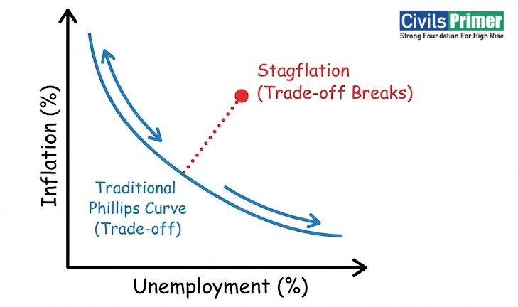 Phillips Curve Inflation Simplified UPSC Exam Prelims