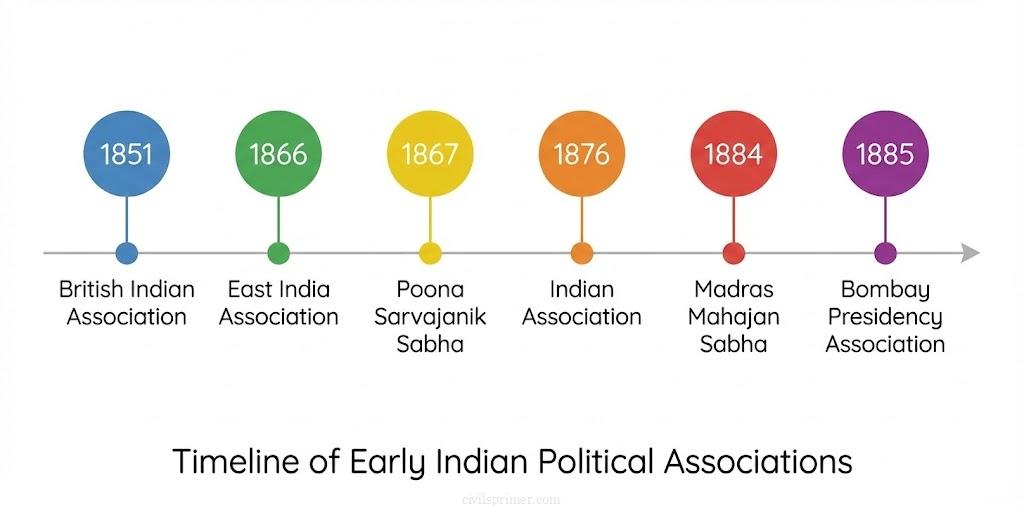 Pre-congress Associations UPSC Modern India Historuy Notes