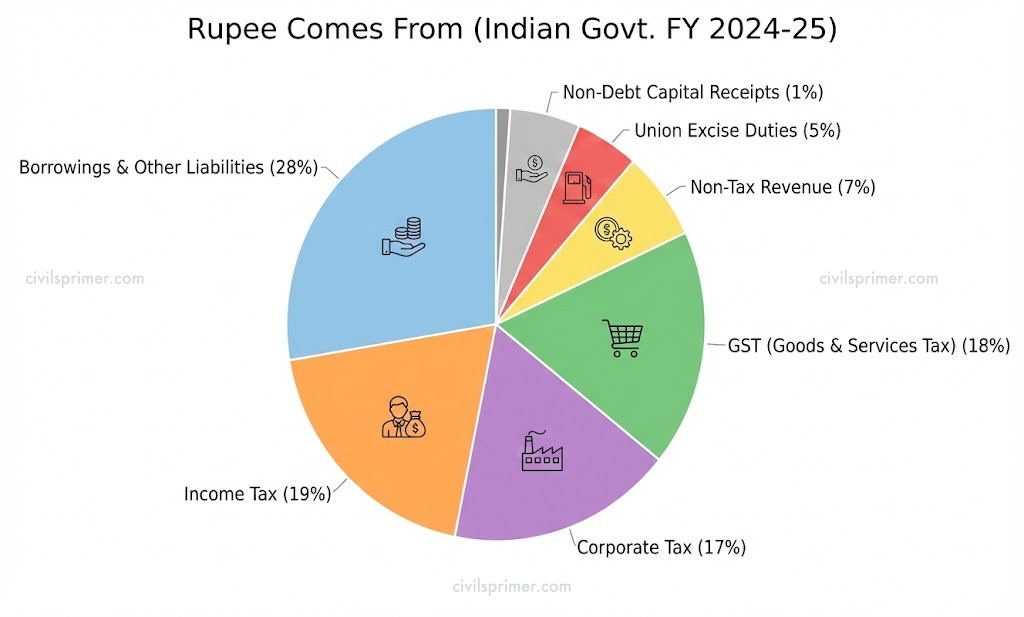 Tax and Non-tax revenue Latest Data UPSC exam