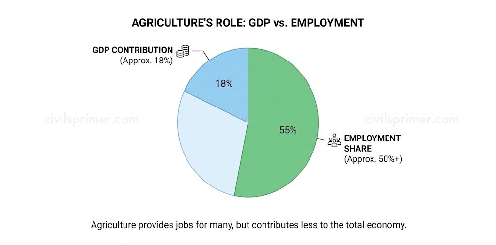 Agriculture Share in Employment and Economy in India UPSC