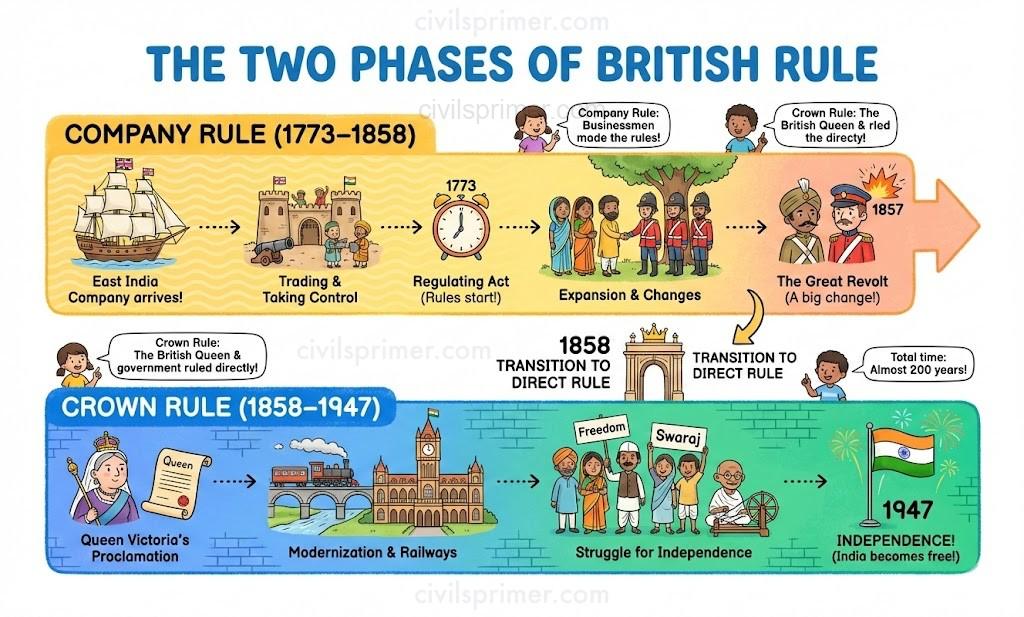 two phases of british rule upsc polity evolution of indian constitution basics