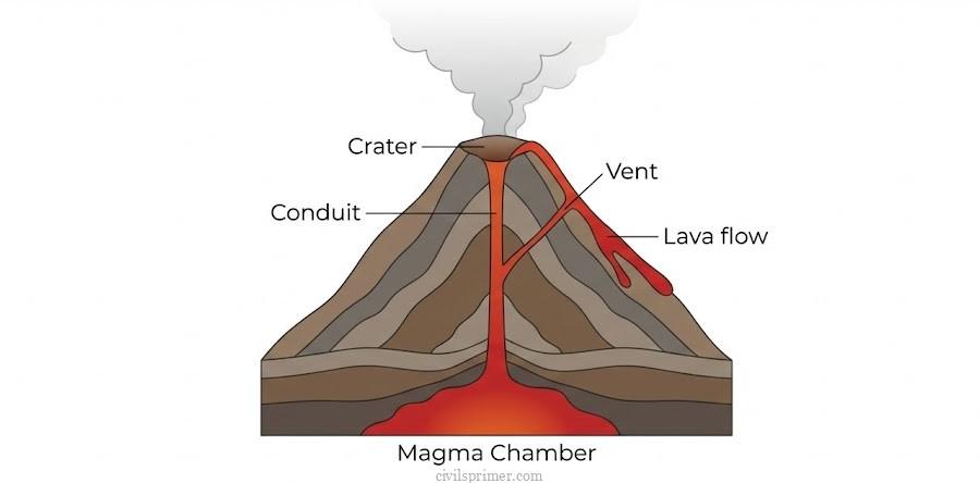 volcano structure and composition upsc physical geography basics